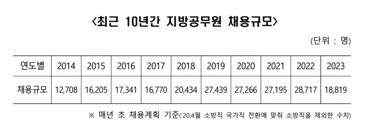 2023년 지방직 공무원 18,819명 채용, 시험일자는?