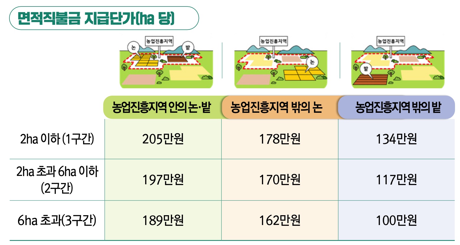 직불금담당자가 알려주는 기본형 공익직불제란? 2탄